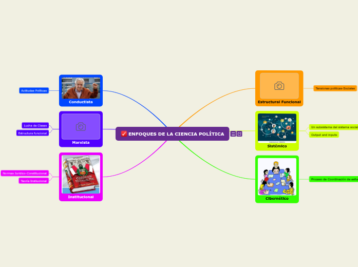 ENFOQUES DE LA CIENCIA POLÍTICA Mind Map